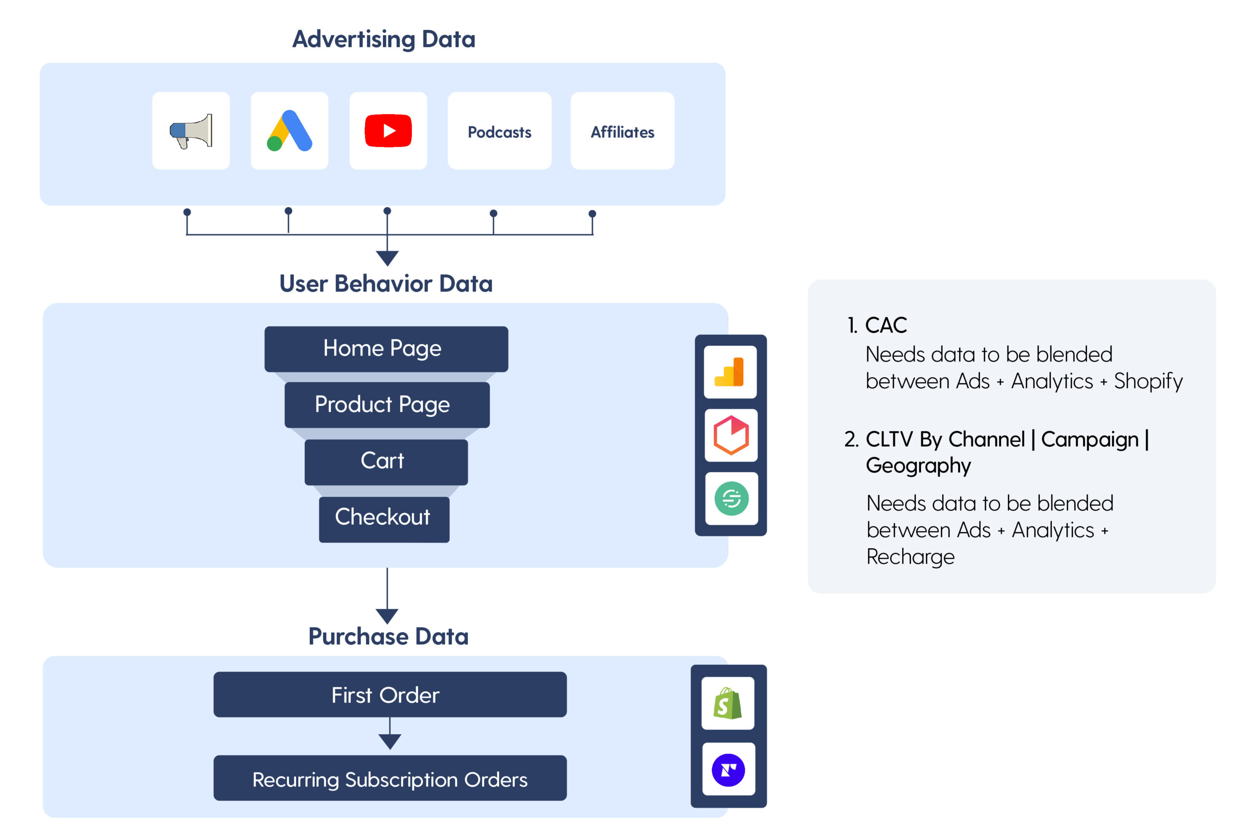 Key Data Challenges