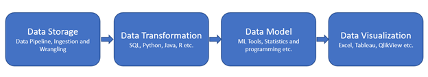 Data Science Process