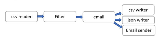 Bonobo - Python for ETL