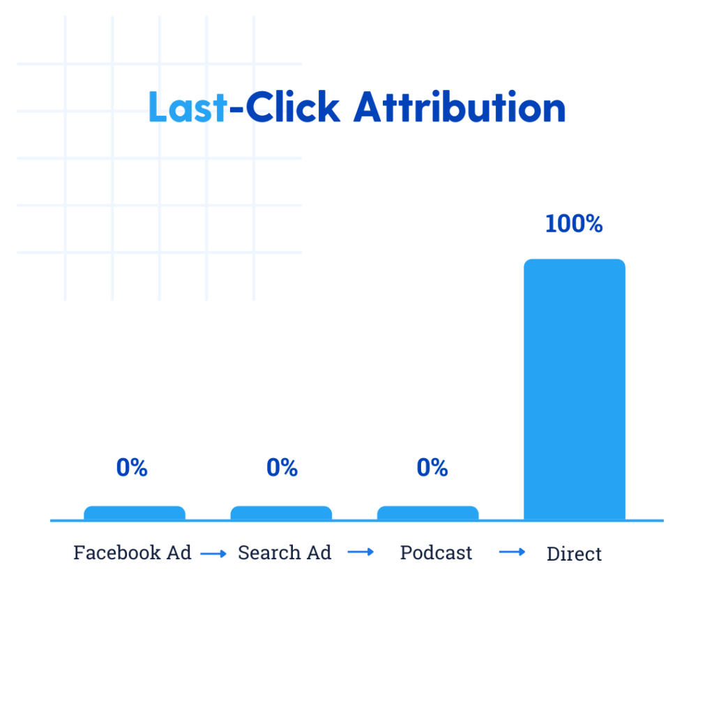 Last Click eCommerce Marketing Attribution Model