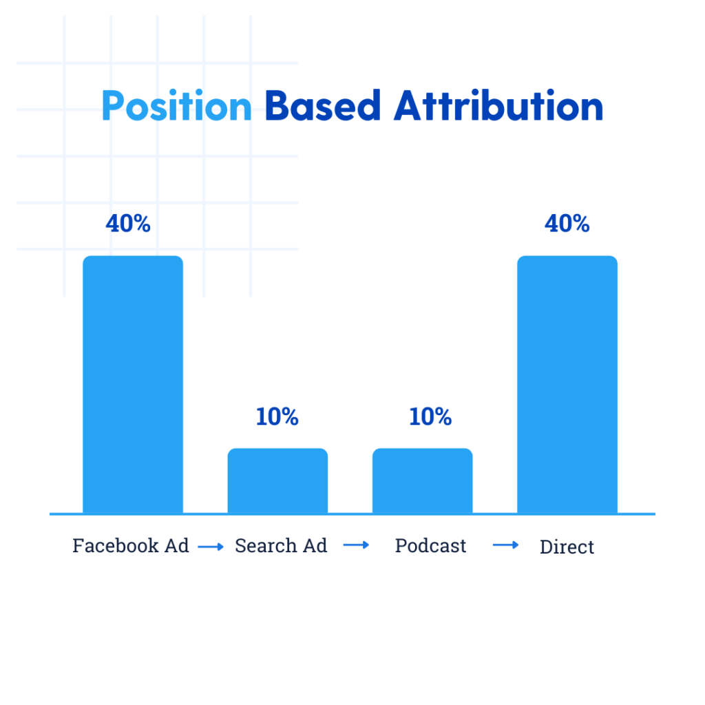 Position Based eCommerce Marketing Attribution Model