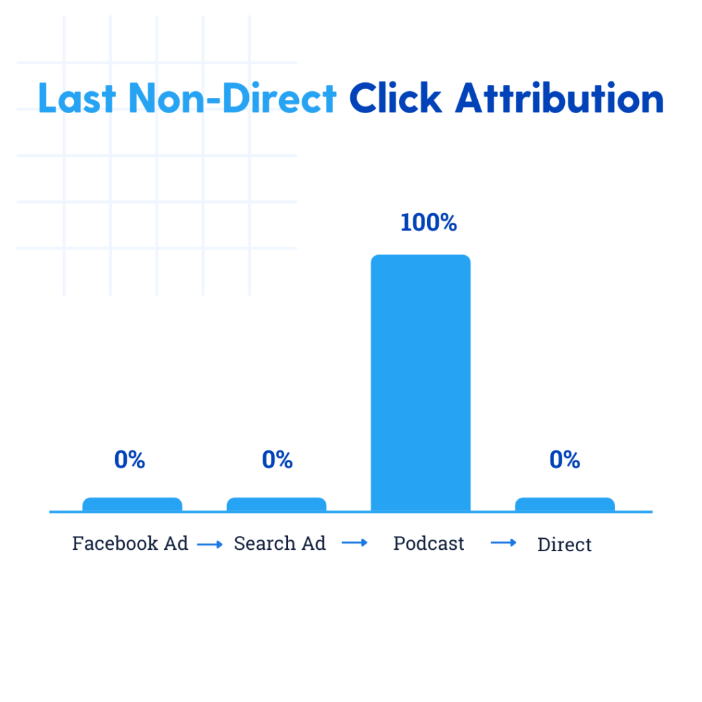 Last Non-Direct Click eCommerce Marketing Attribution Model